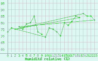 Courbe de l'humidit relative pour Tjotta