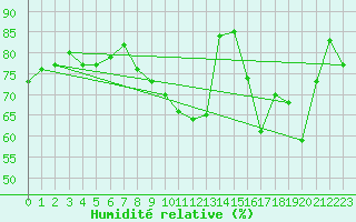 Courbe de l'humidit relative pour Harburg