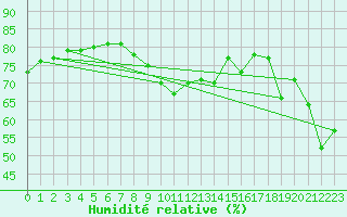 Courbe de l'humidit relative pour Scheibenhard (67)