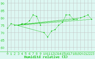 Courbe de l'humidit relative pour Anglars St-Flix(12)