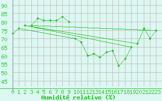 Courbe de l'humidit relative pour Saint-Vrand (69)