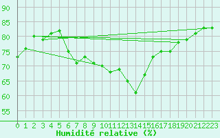 Courbe de l'humidit relative pour Humain (Be)