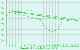 Courbe de l'humidit relative pour Saint-Ciers-sur-Gironde (33)