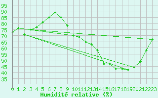 Courbe de l'humidit relative pour Brive-Laroche (19)