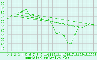 Courbe de l'humidit relative pour Pully-Lausanne (Sw)