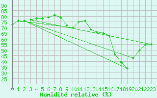 Courbe de l'humidit relative pour Ischgl / Idalpe