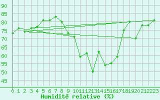 Courbe de l'humidit relative pour Gap-Sud (05)