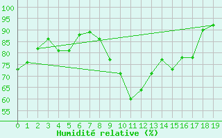 Courbe de l'humidit relative pour Glarus