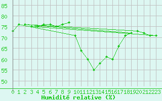 Courbe de l'humidit relative pour Agde (34)