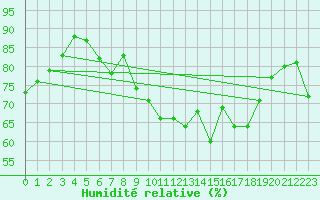 Courbe de l'humidit relative pour Merschweiller - Kitzing (57)