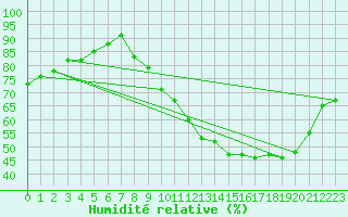 Courbe de l'humidit relative pour Sandillon (45)