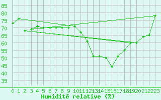 Courbe de l'humidit relative pour Giessen