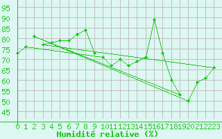 Courbe de l'humidit relative pour Robiei