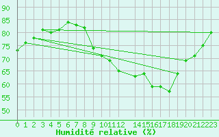 Courbe de l'humidit relative pour Zeebrugge