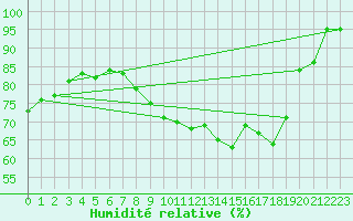 Courbe de l'humidit relative pour Cap de la Hve (76)