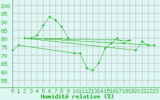 Courbe de l'humidit relative pour Limoges (87)
