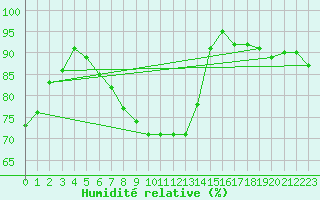 Courbe de l'humidit relative pour Pforzheim-Ispringen