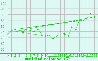 Courbe de l'humidit relative pour Cardinham