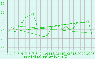 Courbe de l'humidit relative pour Cavalaire-sur-Mer (83)