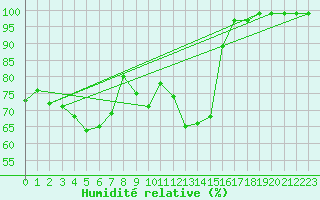 Courbe de l'humidit relative pour Valbella