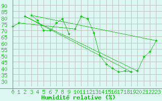 Courbe de l'humidit relative pour Saint-milion (33)
