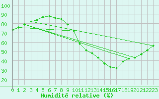 Courbe de l'humidit relative pour Nideggen-Schmidt