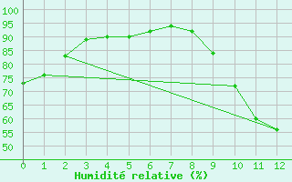 Courbe de l'humidit relative pour Villeneuve-sur-Lot (47)