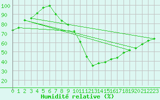 Courbe de l'humidit relative pour Harburg