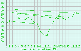 Courbe de l'humidit relative pour Waidhofen an der Ybbs