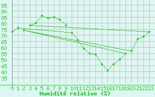 Courbe de l'humidit relative pour Bourg-Saint-Andol (07)