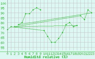 Courbe de l'humidit relative pour Quintenic (22)