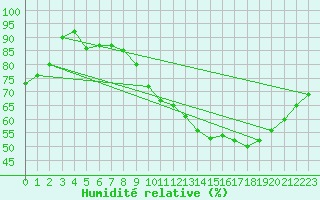Courbe de l'humidit relative pour Ile d'Yeu - Saint-Sauveur (85)