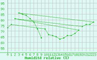 Courbe de l'humidit relative pour Gijon