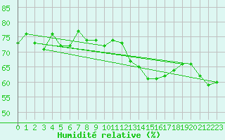 Courbe de l'humidit relative pour Grazalema