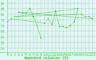 Courbe de l'humidit relative pour Melk