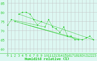 Courbe de l'humidit relative pour Saint-Julien-en-Quint (26)