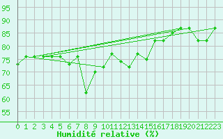 Courbe de l'humidit relative pour Capo Carbonara
