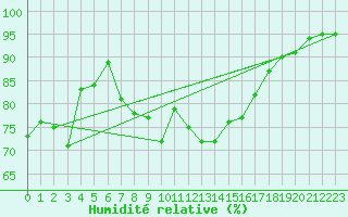 Courbe de l'humidit relative pour Laqueuille (63)