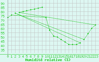 Courbe de l'humidit relative pour Fains-Veel (55)