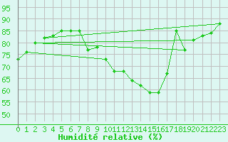 Courbe de l'humidit relative pour Evreux (27)