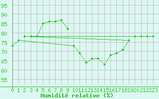 Courbe de l'humidit relative pour Le Talut - Belle-Ile (56)