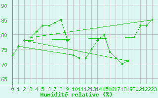 Courbe de l'humidit relative pour Hohrod (68)