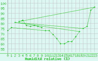 Courbe de l'humidit relative pour Muret (31)