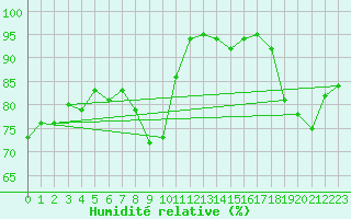 Courbe de l'humidit relative pour Abbeville (80)