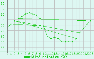 Courbe de l'humidit relative pour Triel-sur-Seine (78)
