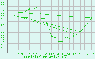 Courbe de l'humidit relative pour Liefrange (Lu)