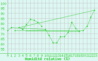 Courbe de l'humidit relative pour Feldkirch