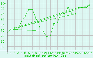 Courbe de l'humidit relative pour Coimbra / Cernache