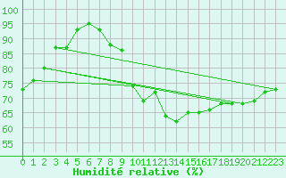 Courbe de l'humidit relative pour Liscombe