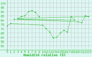 Courbe de l'humidit relative pour Mende - Chabrits (48)